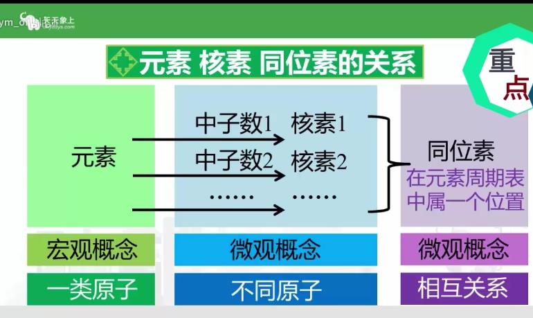 高中化学必修二微课堂
