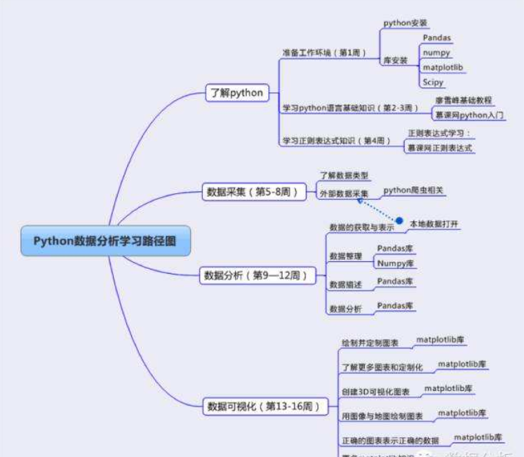 2019年python数据分析视频教程