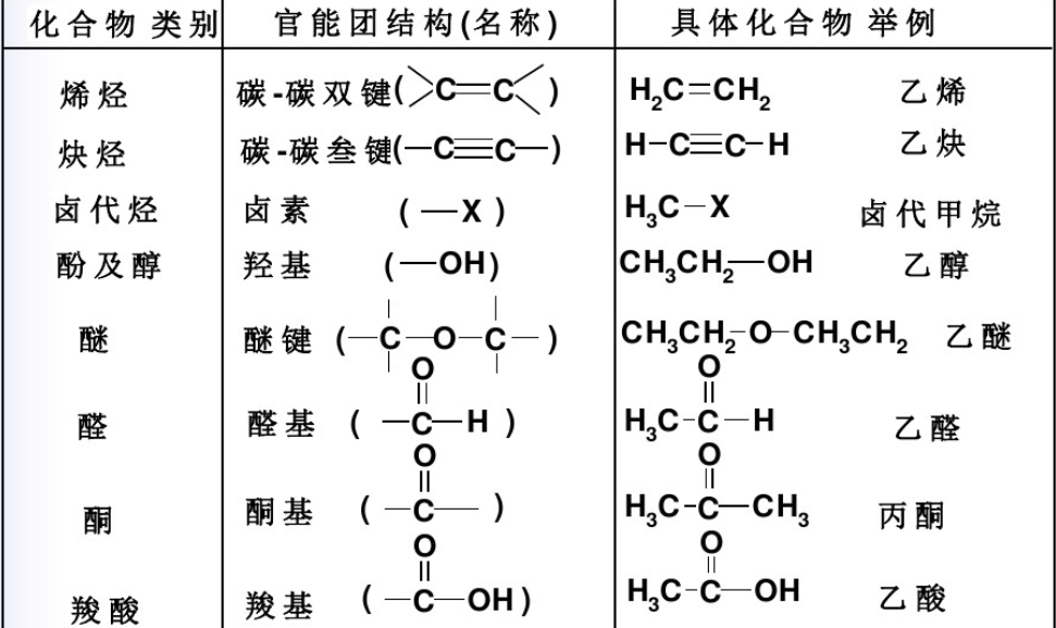 有机化学分类