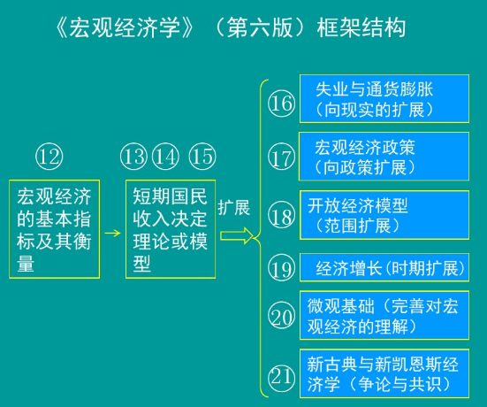 1558053223160035.png 四川大学:西方经济学课程框架