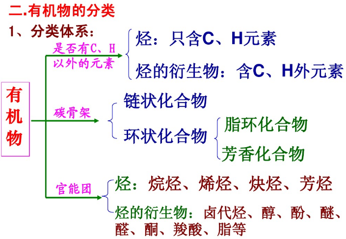 有机物的性质特点