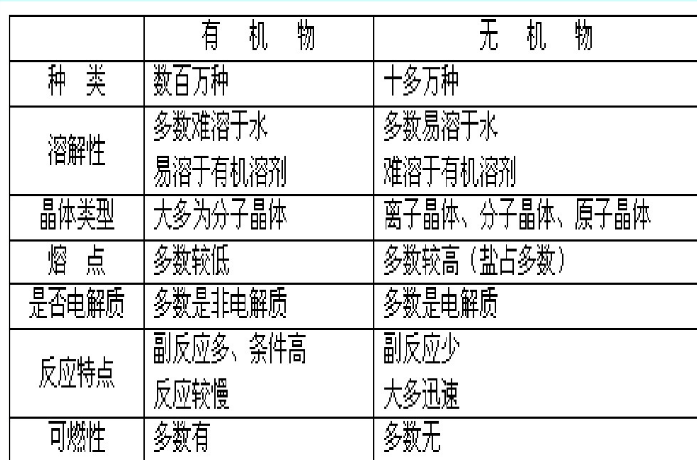 有机物与无机物的比较