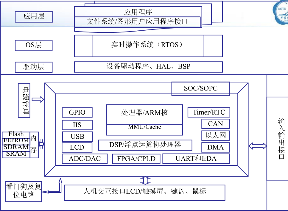 嵌入式软件设计课程-大连理工大学 