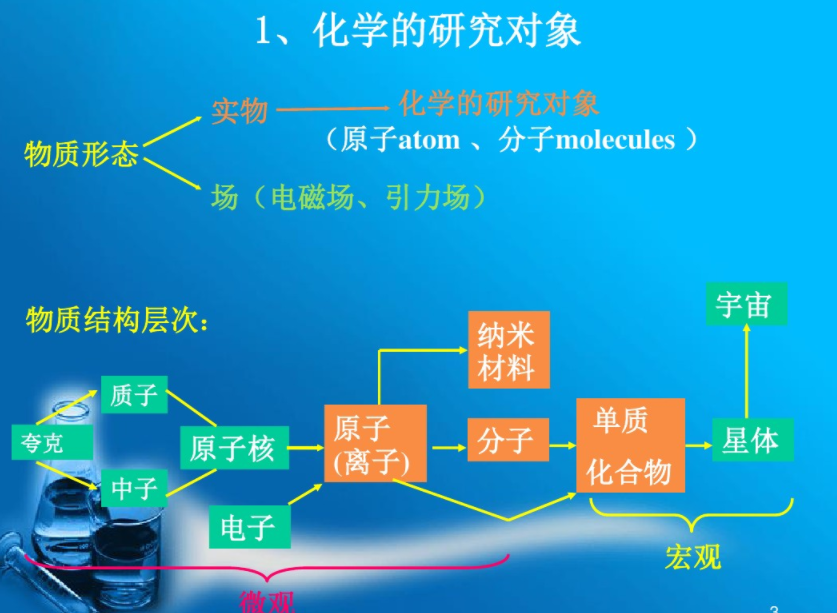 化学的研究对象 化学的研究对象