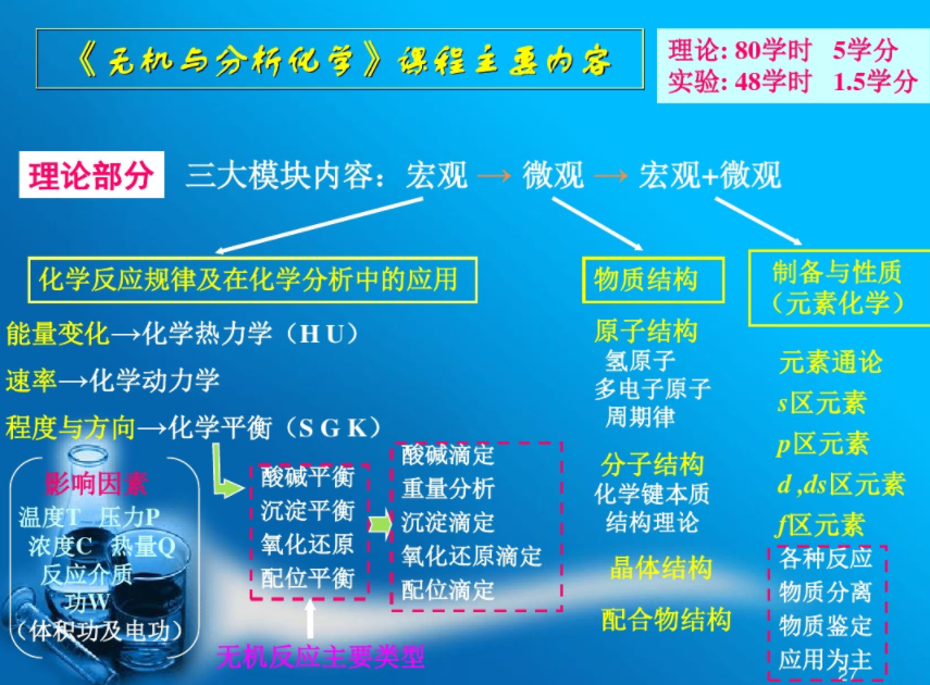 《无机与分析化学》课程主要内容 《无机与分析化学》课程主要内容