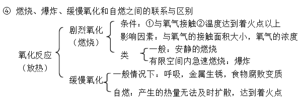 燃烧、爆炸、缓慢氧化和自燃之间的联系与区别 燃烧、爆炸、缓慢氧化和自燃之间的联系与区别