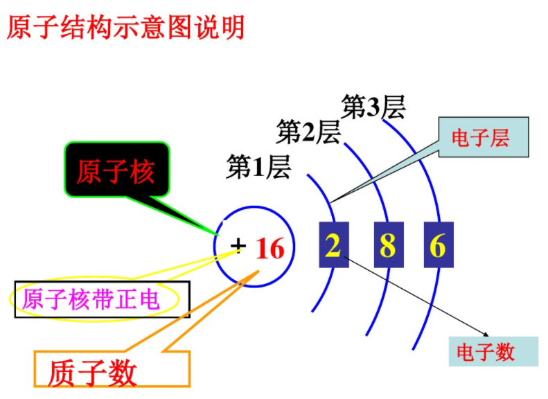 原子结构示意图说明 原子结构示意图说明