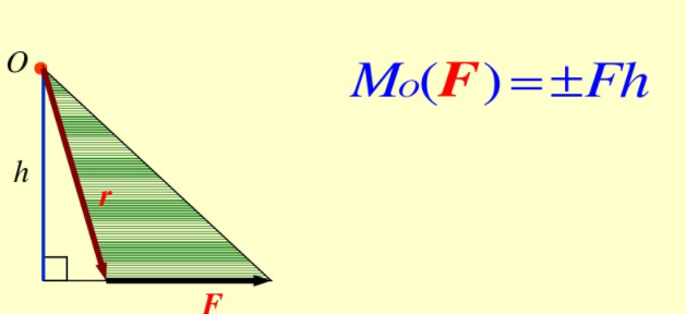 力矩矢的三要素