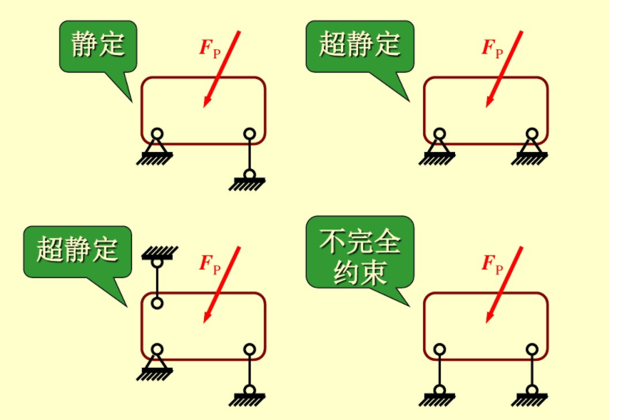 独立的平衡方程数