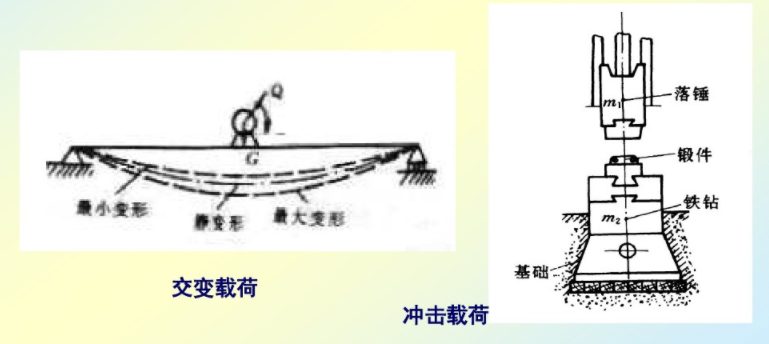 按外力与时间的关系分类 按外力与时间的关系分类