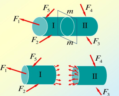 内力、截面法和应力的概念内力:外力作用引起构件内部的附加相互作用力 内力、截面法和应力的概念内力:外力作用引起构件内部的附加相互作用力