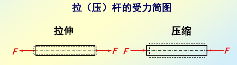 拉(压)杆的受力简图 拉(压)杆的受力简图