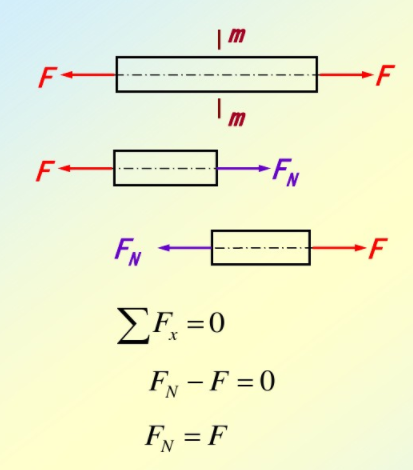 对留下部分写平衡方程 求出内力即轴力的值 对留下部分写平衡方程 求出内力即轴力的值