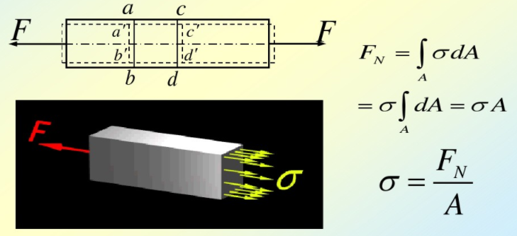 轴向拉伸或压缩时横截面上的内力和应力从平面假设可以判断 轴向拉伸或压缩时横截面上的内力和应力从平面假设可以判断