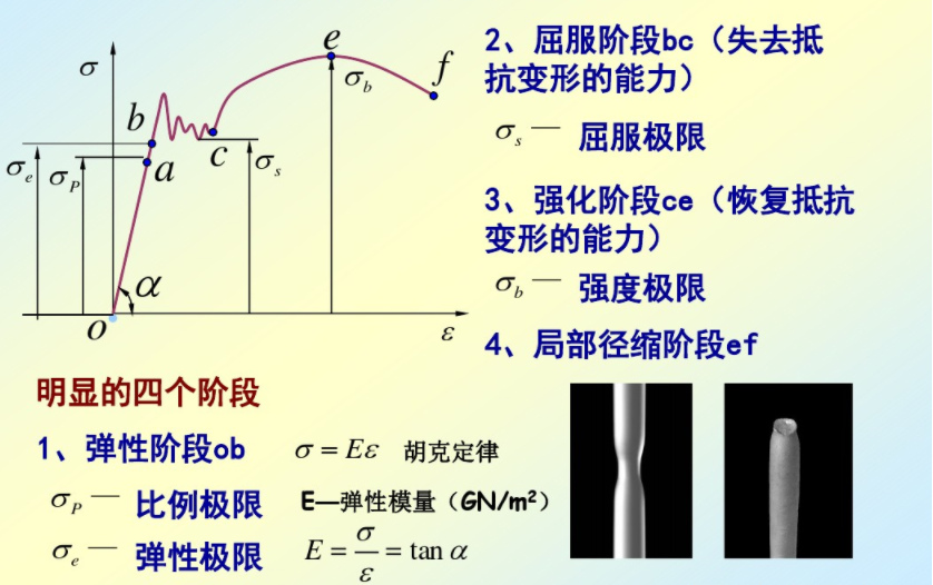 材料拉伸时的力学性能 材料拉伸时的力学性能