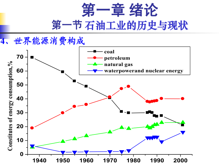 世界能源消费构成