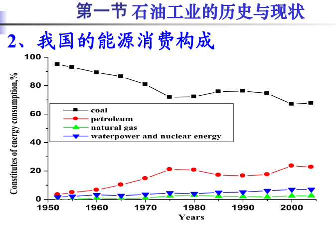 石油工业的历史与现状