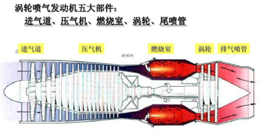 涡轮喷气发动机五大部件: 涡轮喷气发动机五大部件: