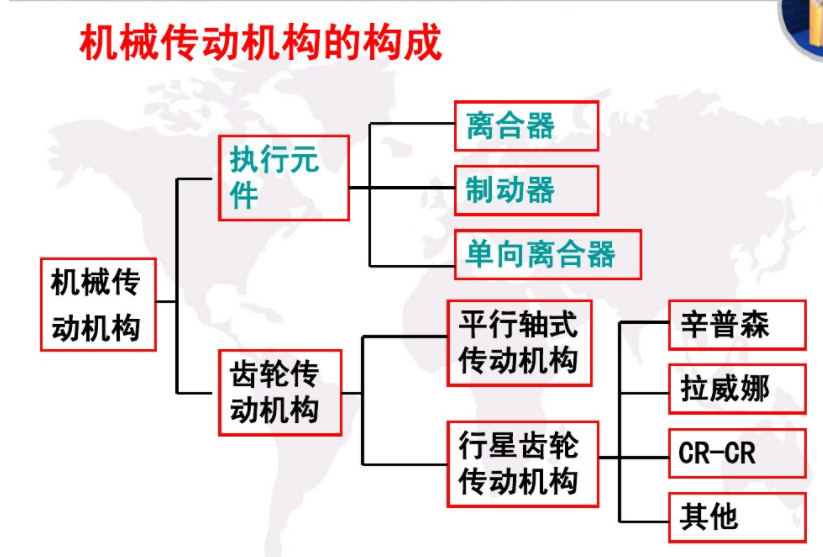 机械传动机构的构成 机械传动机构的构成