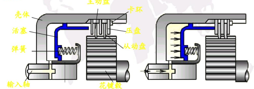 多片离合器作用 多片离合器作用