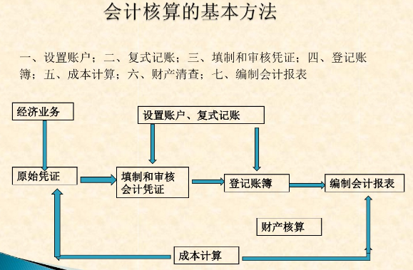 会计核算的基本方法 会计核算的基本方法