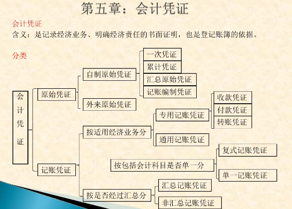 第五章:会计凭证 第五章:会计凭证