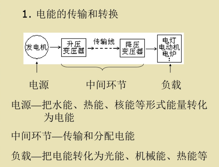 电能的传输和转换
