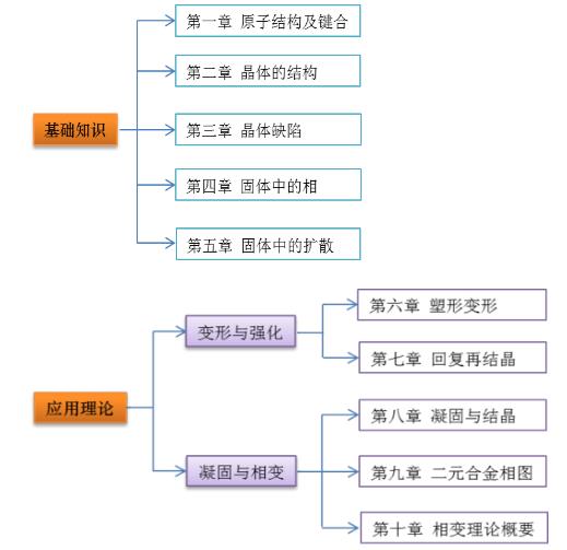 西工大mooc 材料科学基础知识点总结 西工大mooc 材料科学基础知识点总结