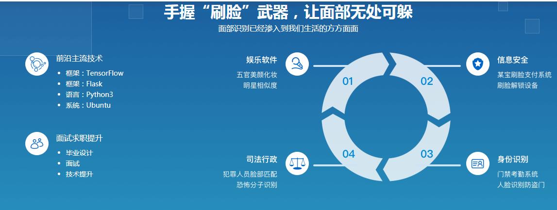 Python+Tensorflow制作“刷脸”小程序课程