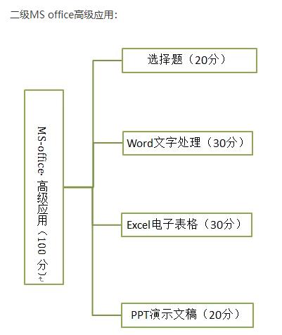 二级 OFFICE 操作题精讲视频 二级 OFFICE 操作题精讲视频