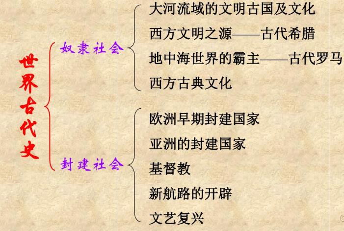 世界古代史课程