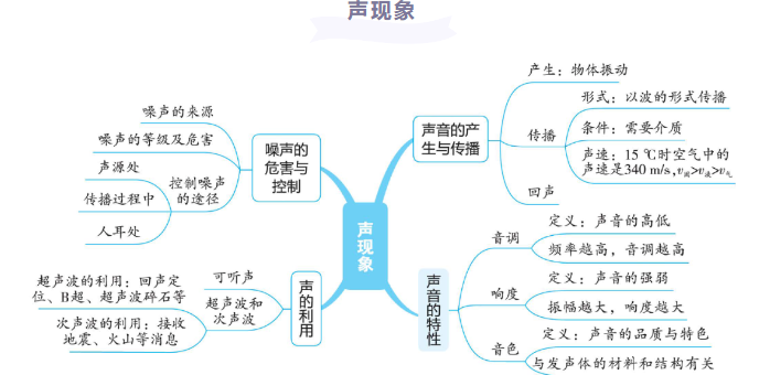 中考物理知识点讲解
