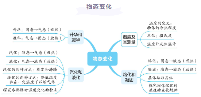 初中物理知识点讲解
