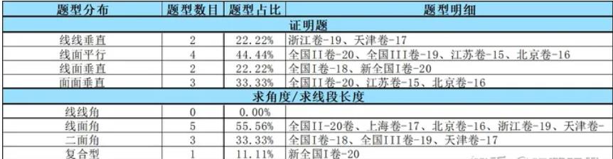 高考数学-立体几何精选课程