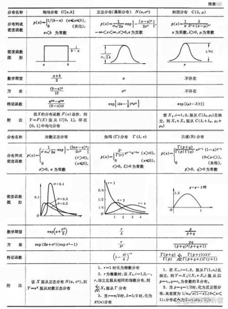概率分布