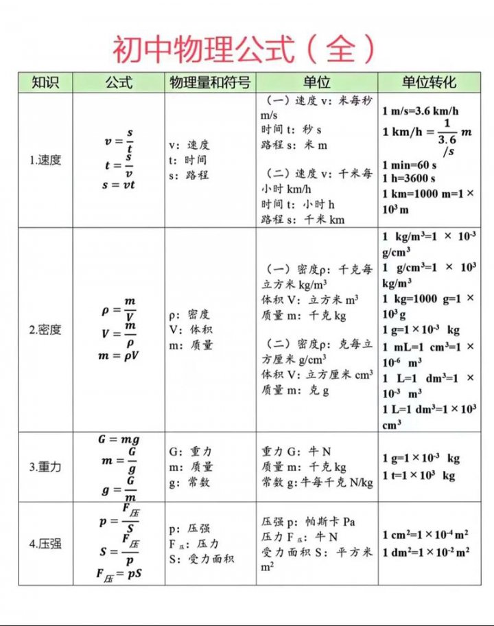 初中物理电学速成 - 物理公式相关描述