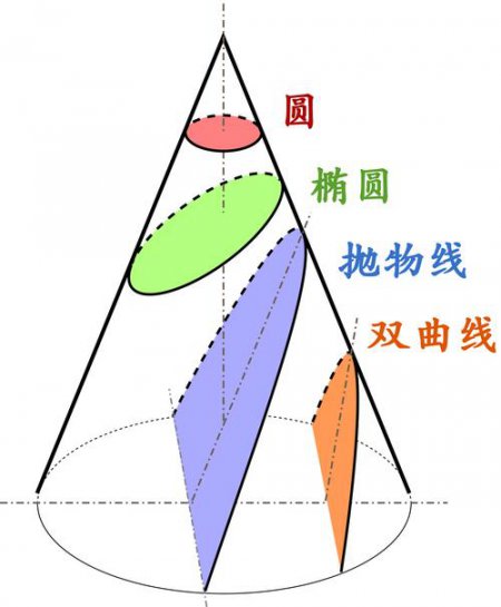 圆锥曲线几何图形示意