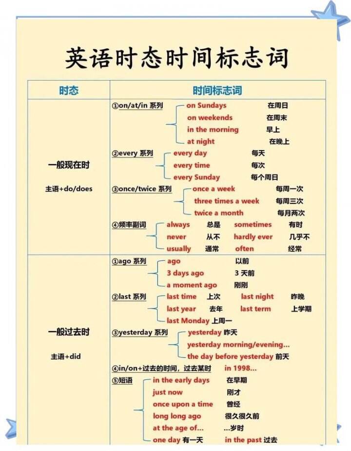 英语时态语法图表