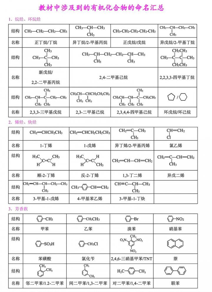有机化学系统课 - 相关描述