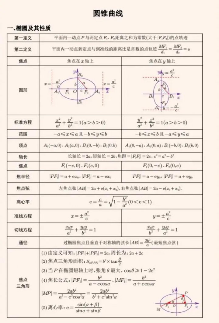 高中数学圆锥曲线基础与考点讲解 - 相关描述