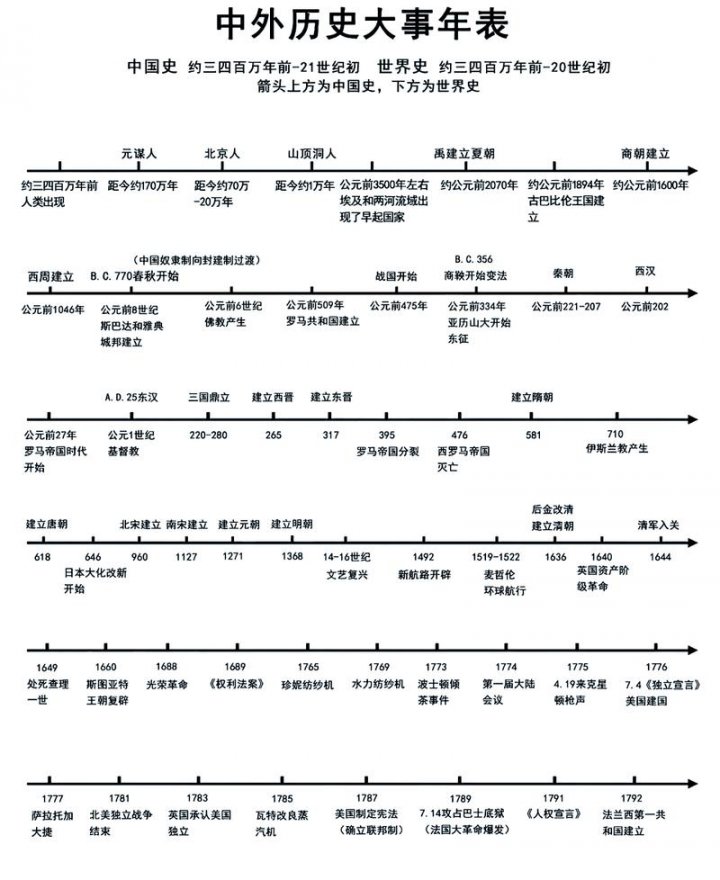 历史时间轴笔记