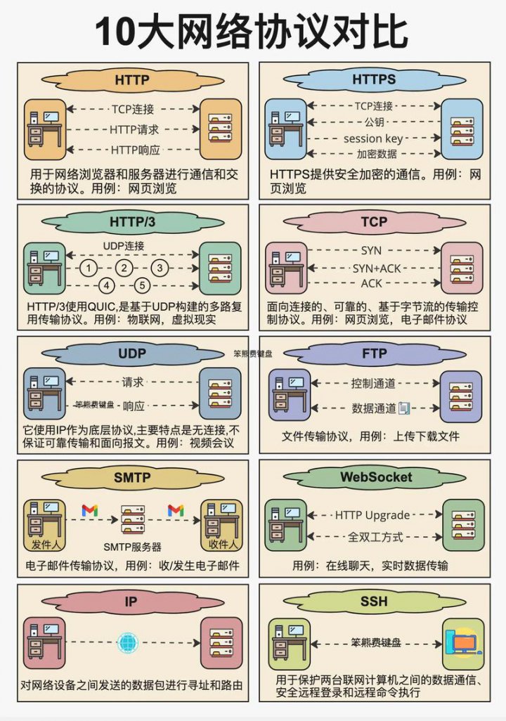 计算机网络基础手把手教学 - 相关描述