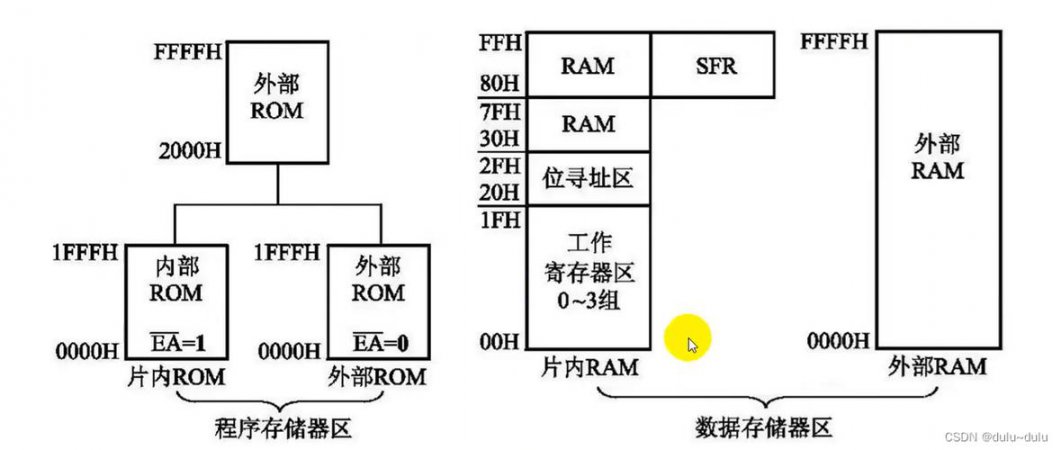 AT89S52存储器结构图