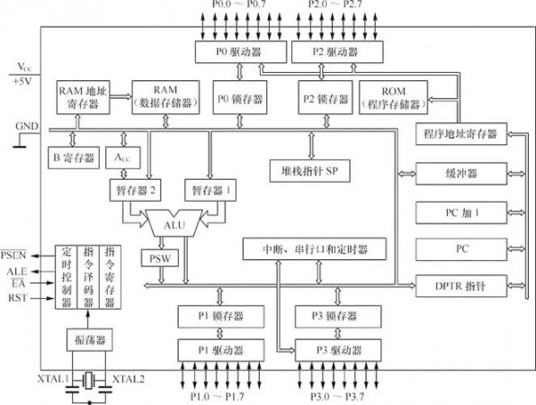 AT89S52单片机结构图
