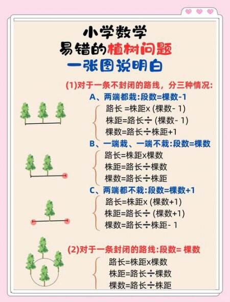 植树问题思维训练