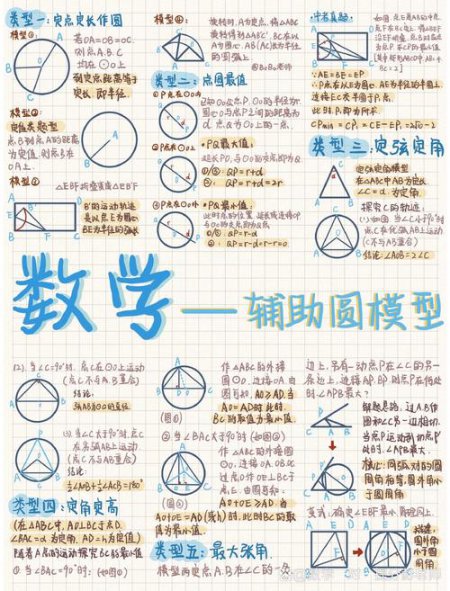 高中物理：拉密定理＋动态、相似三角形+辅助圆+晾衣绳模型 - 辅助圆应用图示