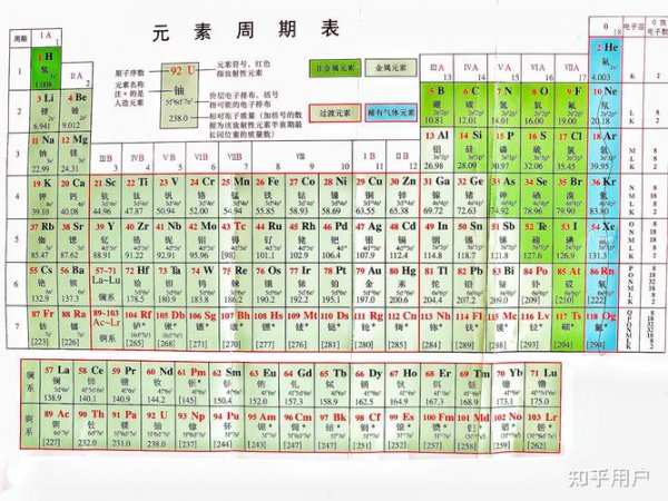 化学元素周期表