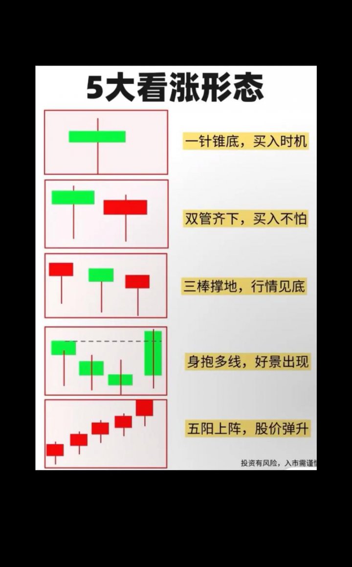 K线基础入门教程 - K线图示例