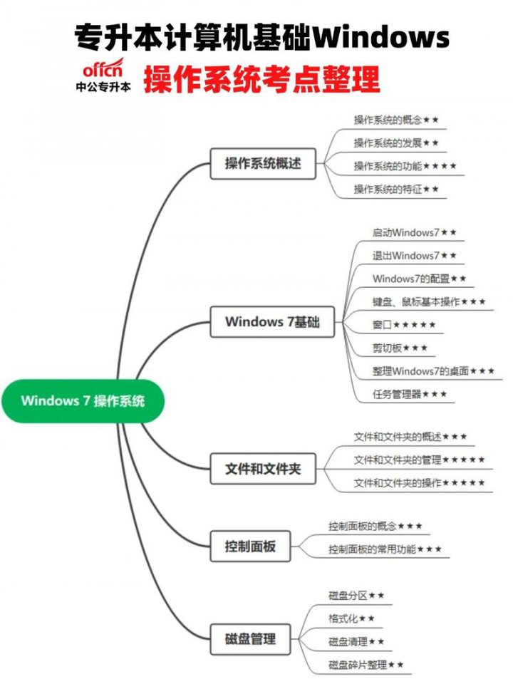 操作系统习题讲解