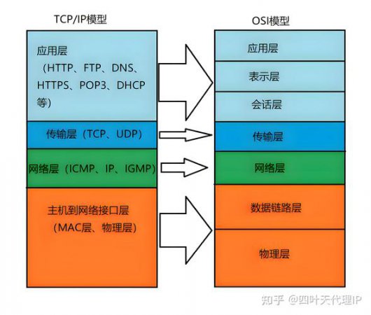 网络协议示意图